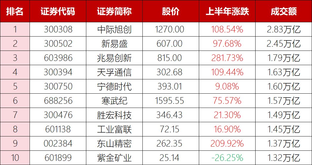 A股上半年盘点!创业板指、科创50指数创历新高,联讯仪器成为A股新股王,上市三个月涨超2700%,两融余额首次突破3万亿元